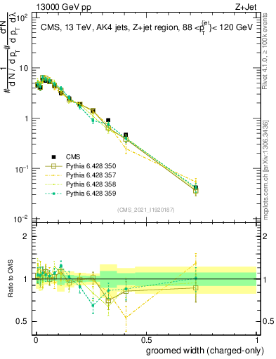 Plot of j.width.gc in 13000 GeV pp collisions