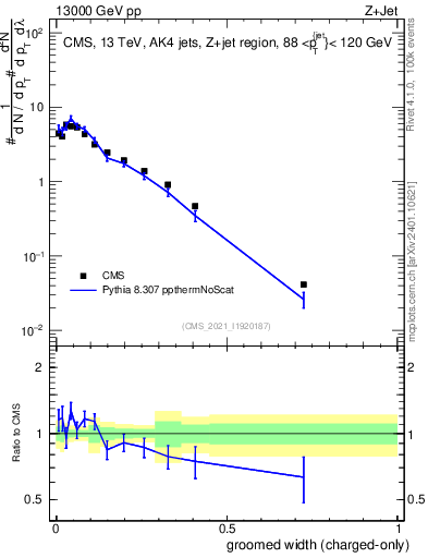 Plot of j.width.gc in 13000 GeV pp collisions