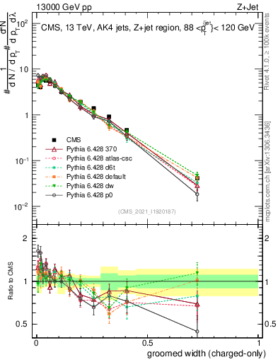 Plot of j.width.gc in 13000 GeV pp collisions