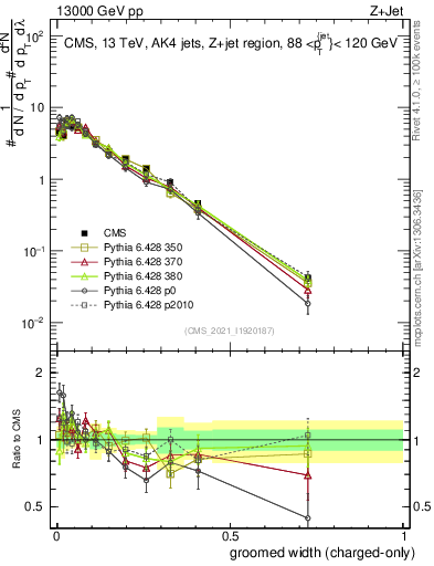 Plot of j.width.gc in 13000 GeV pp collisions