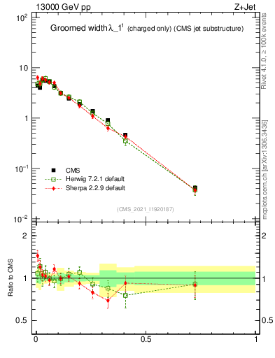 Plot of j.width.gc in 13000 GeV pp collisions