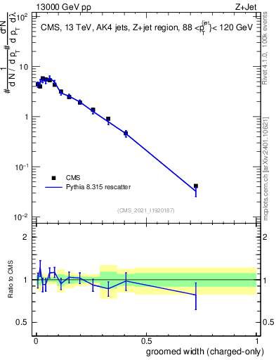 Plot of j.width.gc in 13000 GeV pp collisions