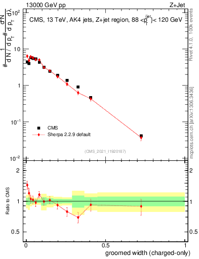 Plot of j.width.gc in 13000 GeV pp collisions
