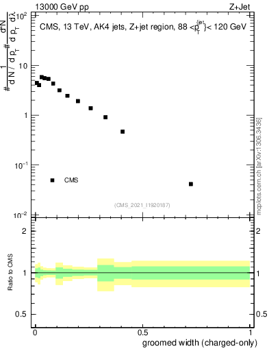 Plot of j.width.gc in 13000 GeV pp collisions