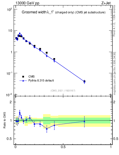 Plot of j.width.gc in 13000 GeV pp collisions