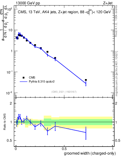 Plot of j.width.gc in 13000 GeV pp collisions