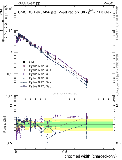 Plot of j.width.gc in 13000 GeV pp collisions