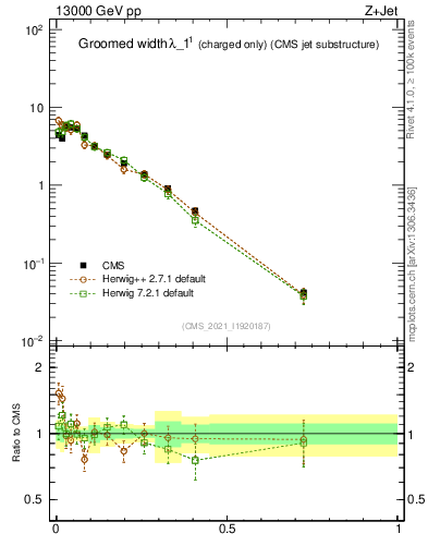 Plot of j.width.gc in 13000 GeV pp collisions