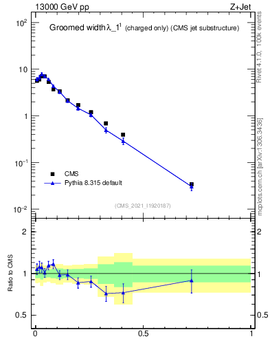 Plot of j.width.gc in 13000 GeV pp collisions