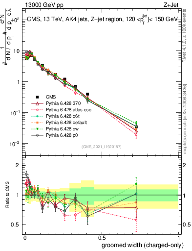 Plot of j.width.gc in 13000 GeV pp collisions