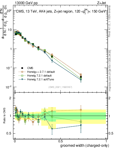 Plot of j.width.gc in 13000 GeV pp collisions
