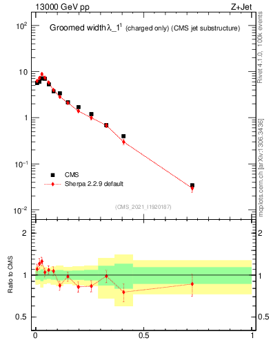 Plot of j.width.gc in 13000 GeV pp collisions