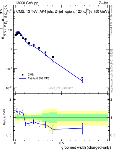 Plot of j.width.gc in 13000 GeV pp collisions