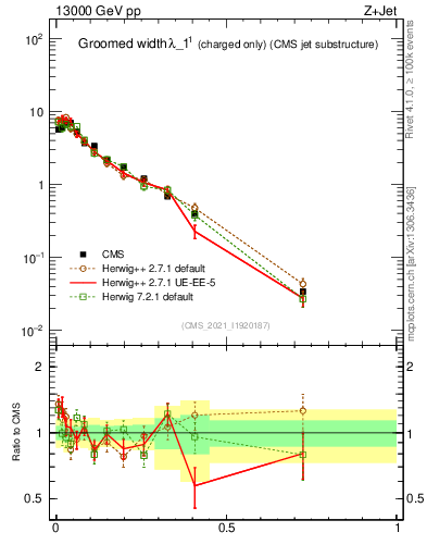 Plot of j.width.gc in 13000 GeV pp collisions