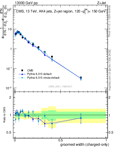 Plot of j.width.gc in 13000 GeV pp collisions