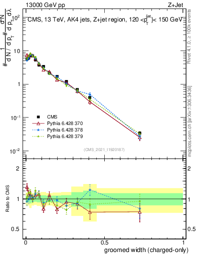 Plot of j.width.gc in 13000 GeV pp collisions