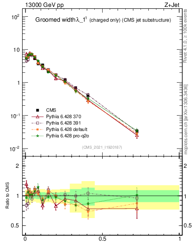 Plot of j.width.gc in 13000 GeV pp collisions