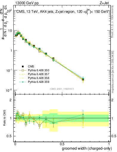 Plot of j.width.gc in 13000 GeV pp collisions