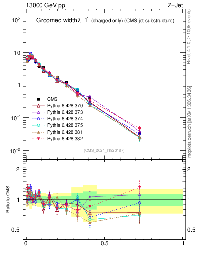 Plot of j.width.gc in 13000 GeV pp collisions
