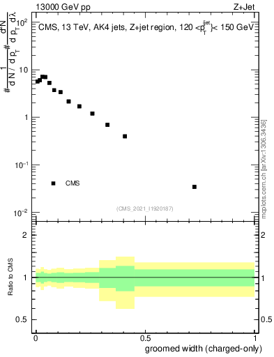 Plot of j.width.gc in 13000 GeV pp collisions