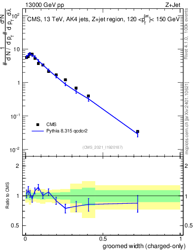 Plot of j.width.gc in 13000 GeV pp collisions