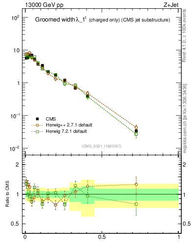 Plot of j.width.gc in 13000 GeV pp collisions