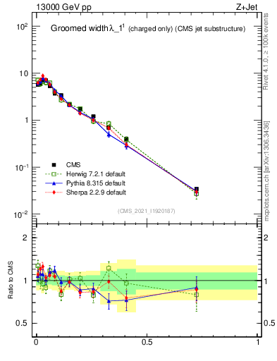 Plot of j.width.gc in 13000 GeV pp collisions