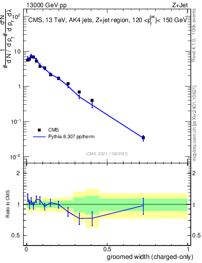 Plot of j.width.gc in 13000 GeV pp collisions