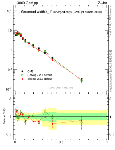 Plot of j.width.gc in 13000 GeV pp collisions