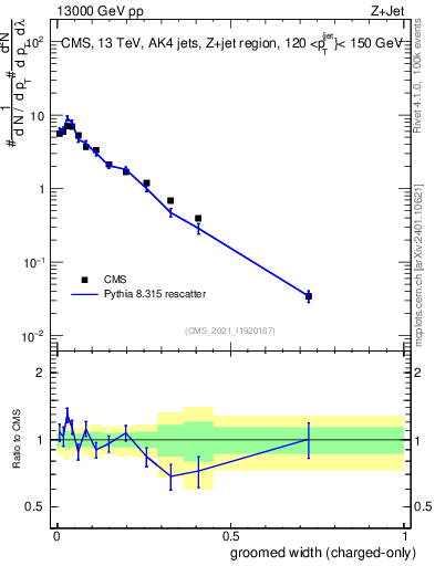 Plot of j.width.gc in 13000 GeV pp collisions