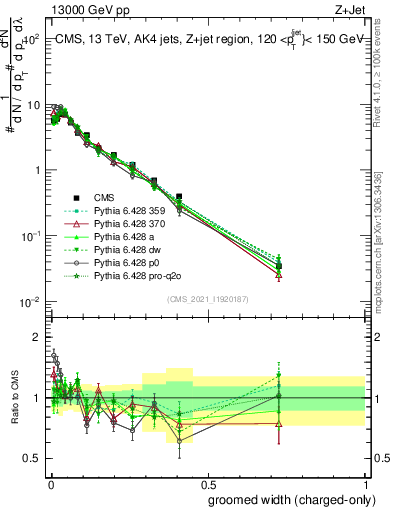 Plot of j.width.gc in 13000 GeV pp collisions