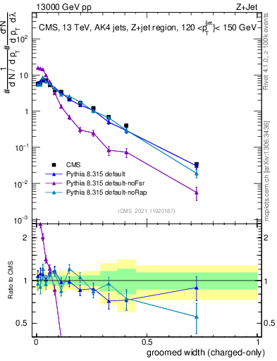 Plot of j.width.gc in 13000 GeV pp collisions
