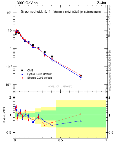Plot of j.width.gc in 13000 GeV pp collisions