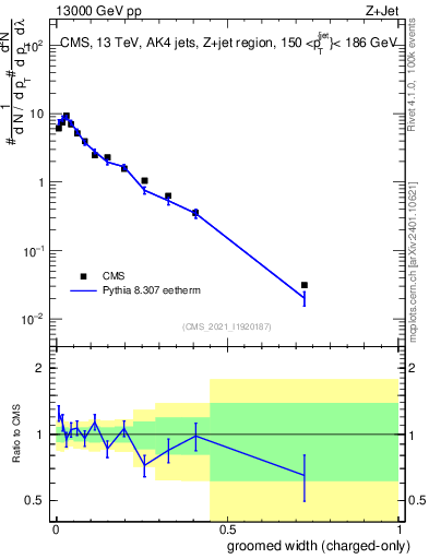 Plot of j.width.gc in 13000 GeV pp collisions