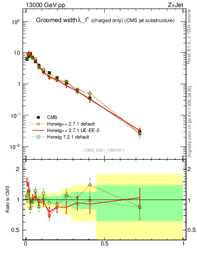 Plot of j.width.gc in 13000 GeV pp collisions