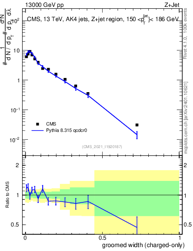 Plot of j.width.gc in 13000 GeV pp collisions