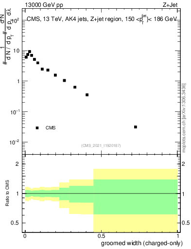 Plot of j.width.gc in 13000 GeV pp collisions