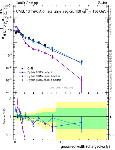 Plot of j.width.gc in 13000 GeV pp collisions