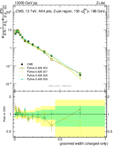 Plot of j.width.gc in 13000 GeV pp collisions