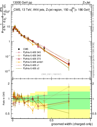 Plot of j.width.gc in 13000 GeV pp collisions
