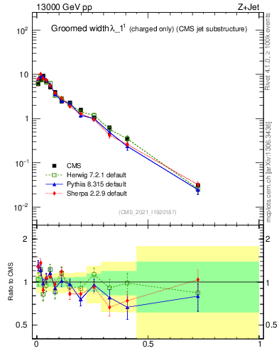 Plot of j.width.gc in 13000 GeV pp collisions