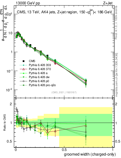 Plot of j.width.gc in 13000 GeV pp collisions