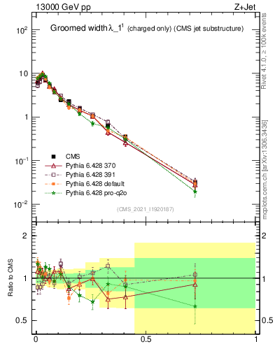 Plot of j.width.gc in 13000 GeV pp collisions