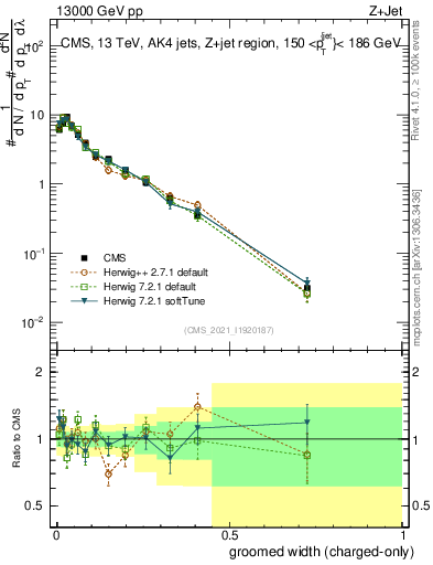 Plot of j.width.gc in 13000 GeV pp collisions