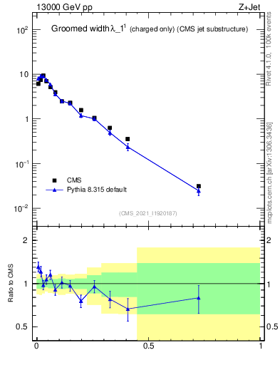 Plot of j.width.gc in 13000 GeV pp collisions