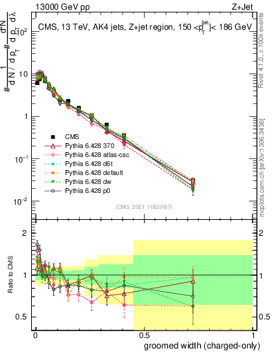 Plot of j.width.gc in 13000 GeV pp collisions