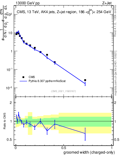 Plot of j.width.gc in 13000 GeV pp collisions