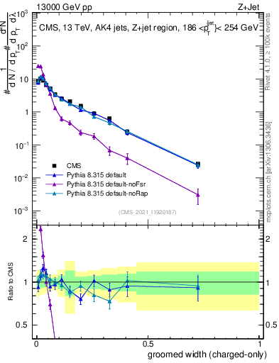 Plot of j.width.gc in 13000 GeV pp collisions