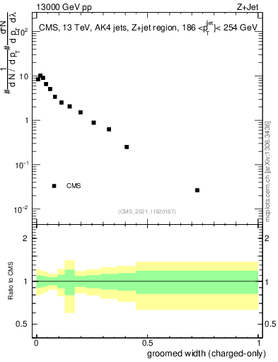 Plot of j.width.gc in 13000 GeV pp collisions