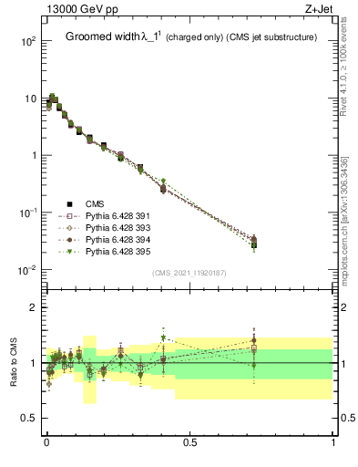 Plot of j.width.gc in 13000 GeV pp collisions